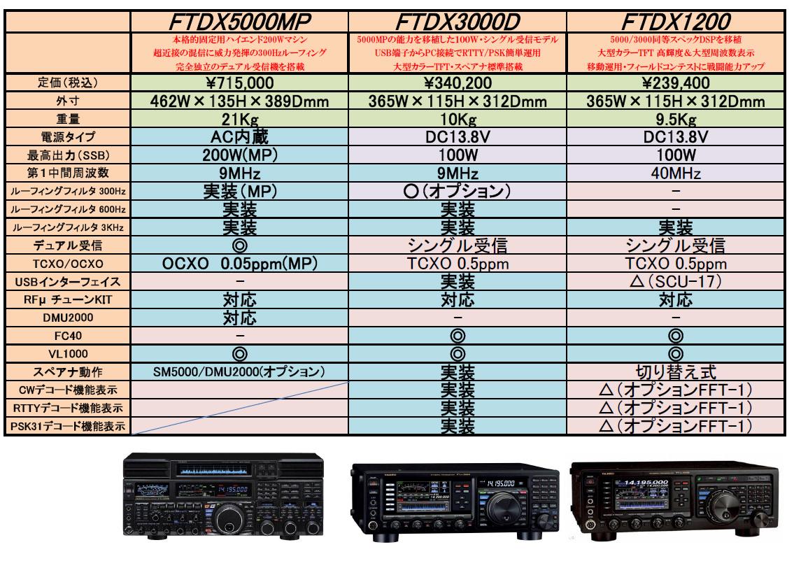生産終了・完売】FTDX3000D （100W）【送料無料】 □液晶保護シート