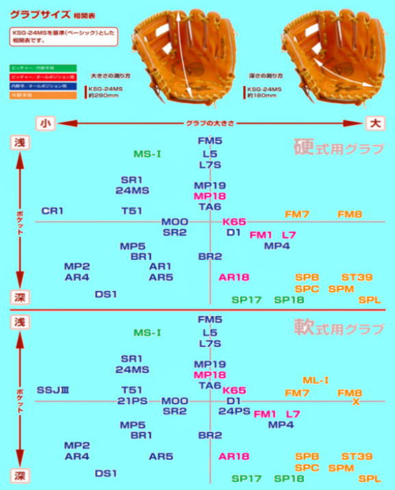楽天市場】＼期間限定ポイント5倍！／ 久保田スラッガー 軟式内野