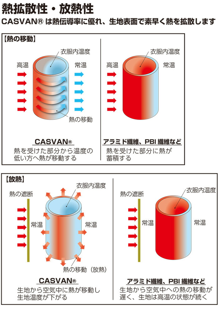 楽天市場】防火フード 防火頭巾 カムイプロファイター CASVAN 防火