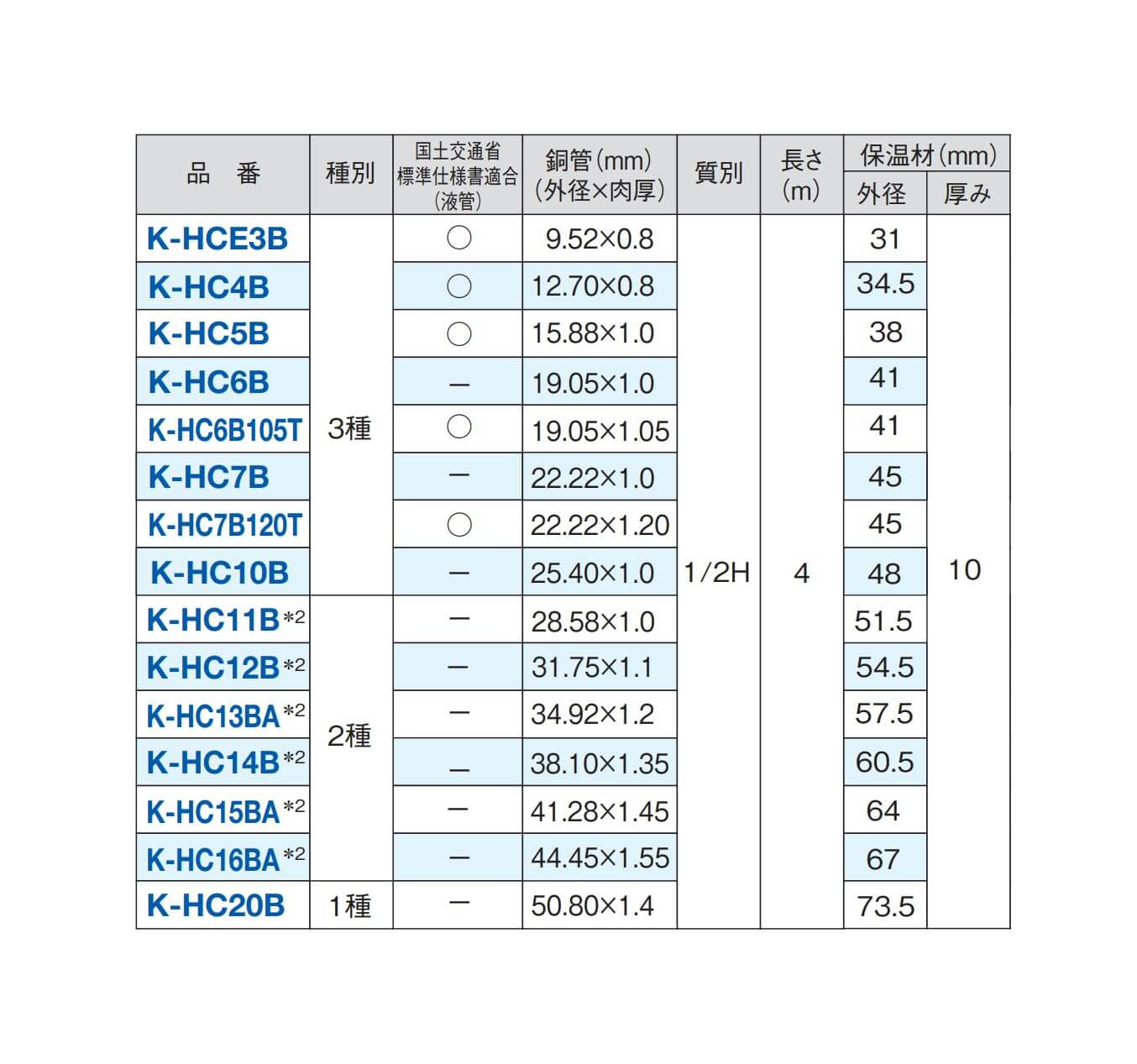 楽天市場】オーケー器材 2インチ 4M直管 10mm被覆 K-HC20B 冷媒管