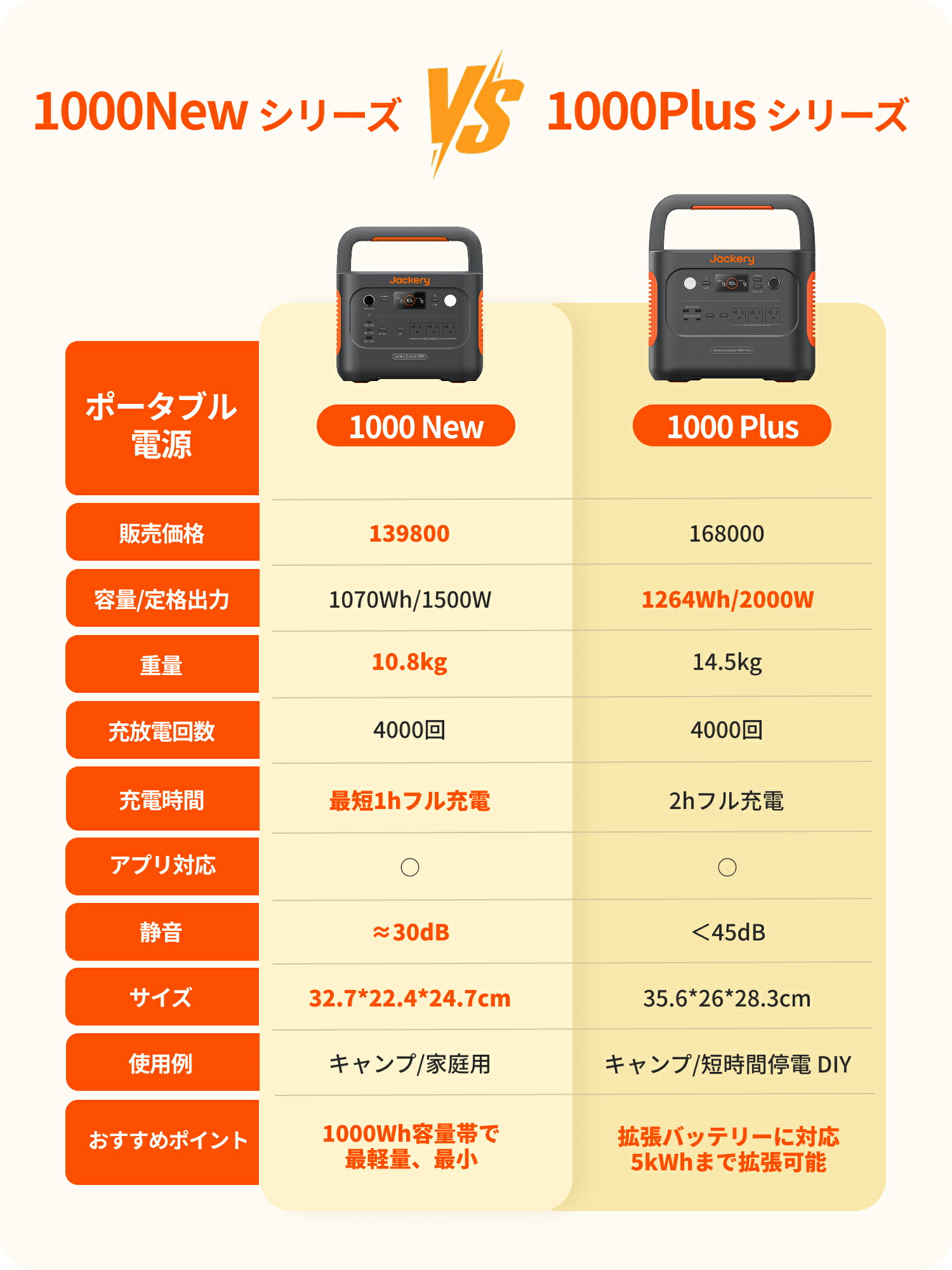 楽天市場】【クーポン利用で62,296円 3/4 20:00から】Jackery