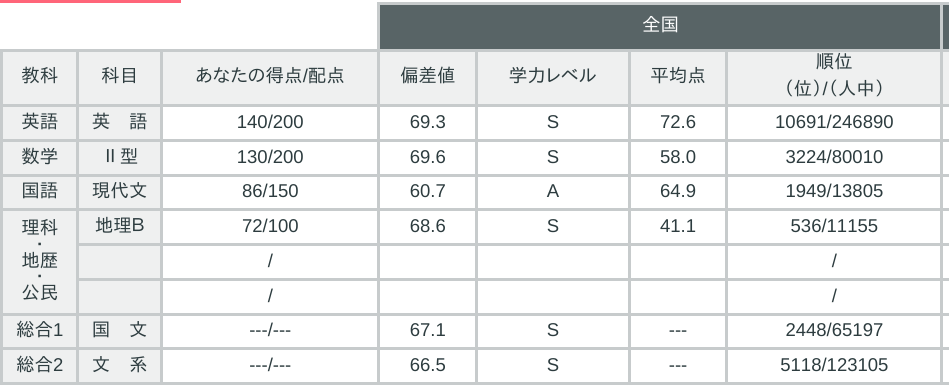2025年最新版】第3回全統記述模試の問題傾向、平均点・偏差値60の目安