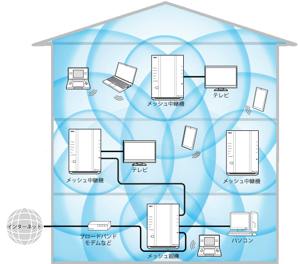 メッシュネットワークを構築する｜Aterm®WG2600HP4 ユーザーズマニュアル