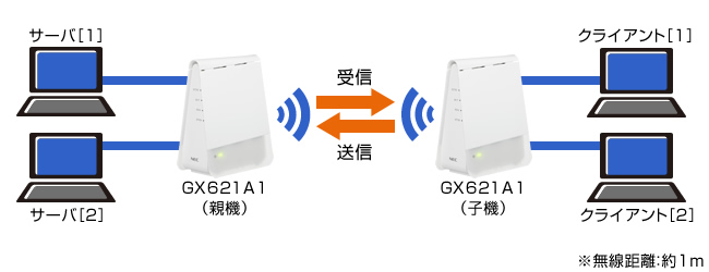 Aterm GX621A1：実効スループット | Atermソリューション情報サイト