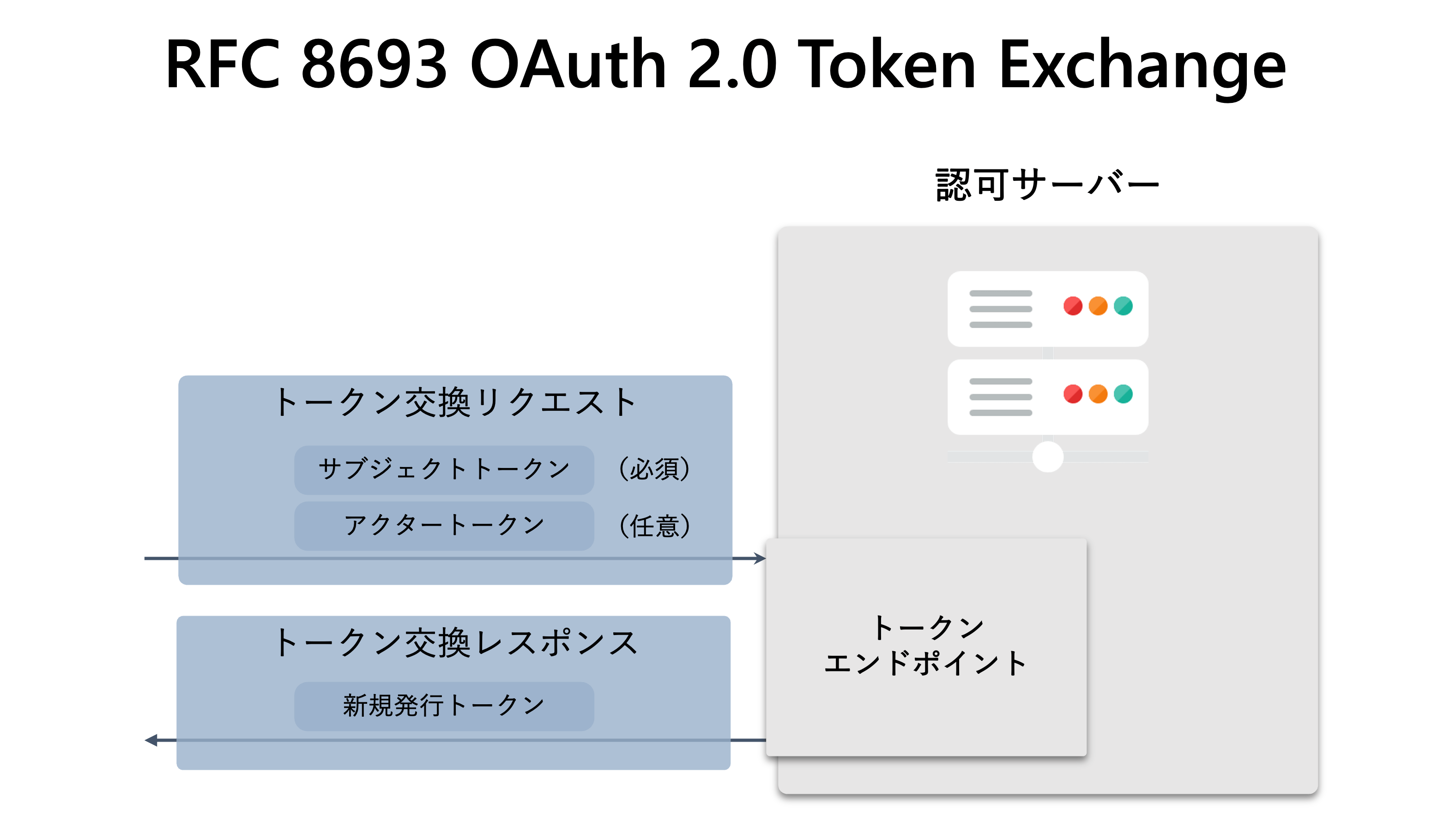RFC 8693 OAuth 2.0 トークン交換 - Authlete