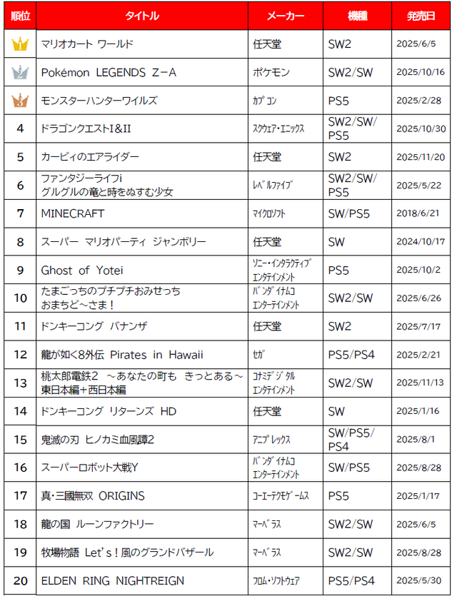 ゲオ「2025年 販売ランキング」！新品では『マリオカートワールド