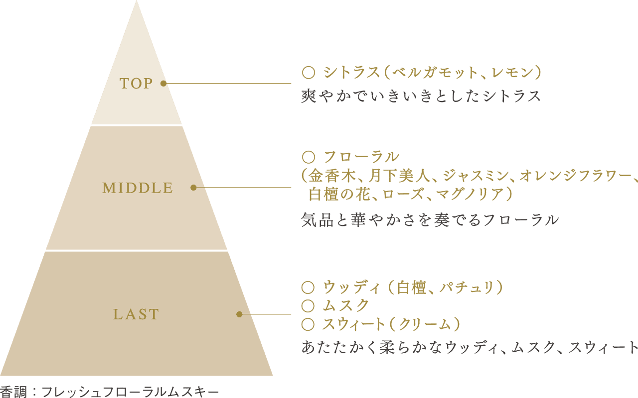 AQ オードパルファン＜30mL＞ | DECORTÉ（コスメデコルテ）公式