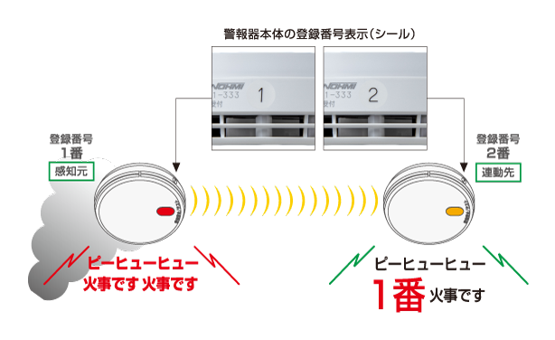 光電式住宅用防災警報器 FSKJ226シリーズ | 無線式連動型 製品ライン