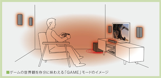 HT-IV300 特長 : 多彩なサウンドフィールド | サウンドバー