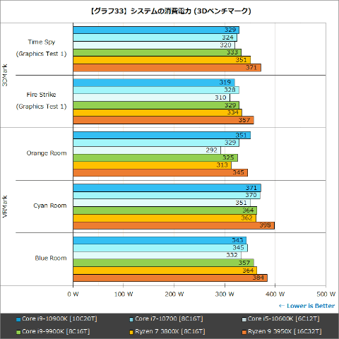 Hothotレビュー】10コア化でRyzenとどこまで渡り合える? 「Core i9