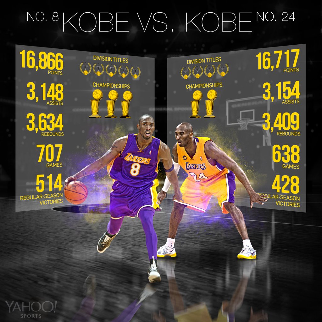 A comparison of Kobe Bryant's career production as No. 8 and No