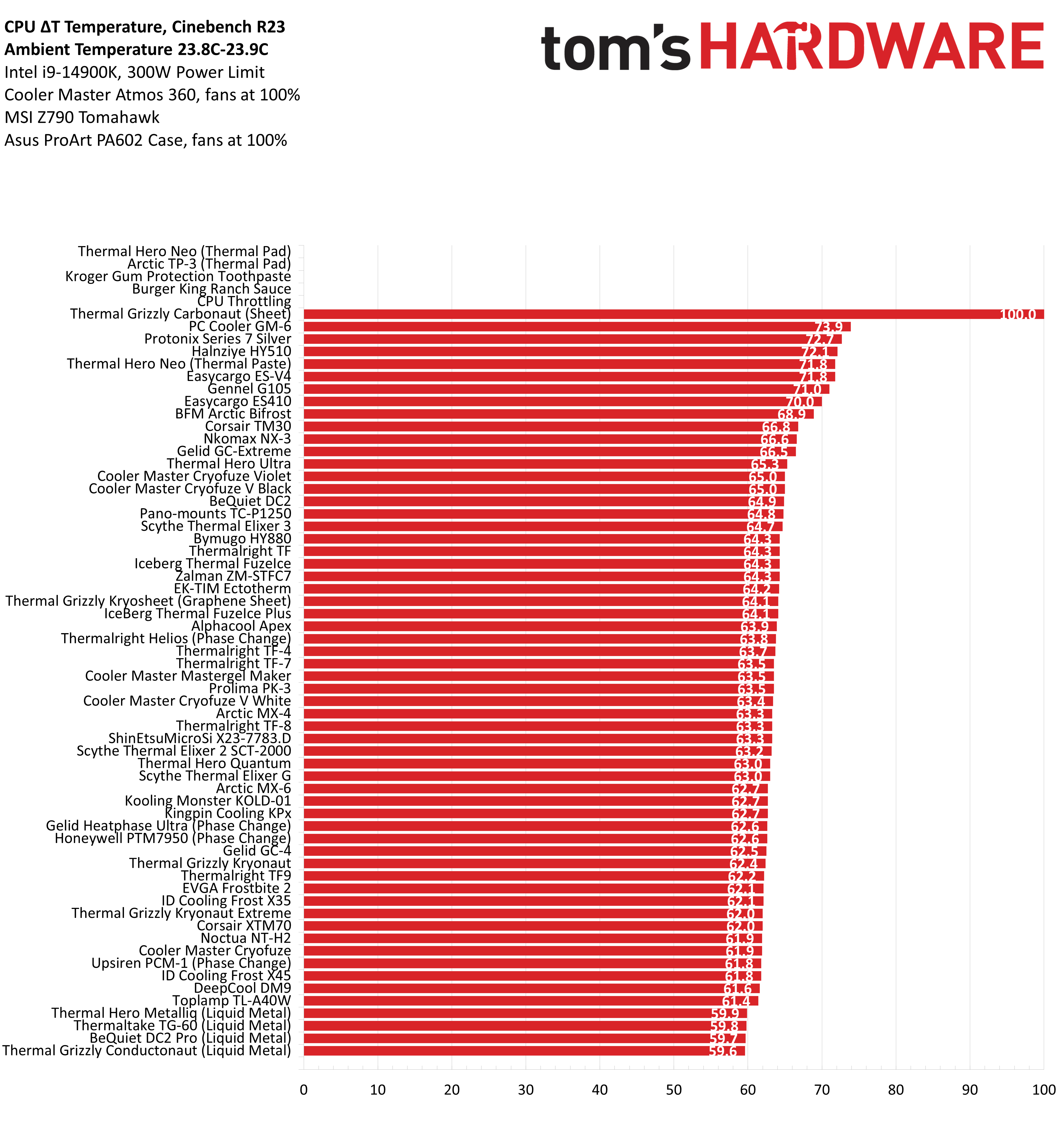 Best Thermal Paste for CPUs 2025: 90 Pastes Tested, Ranked | Tom's