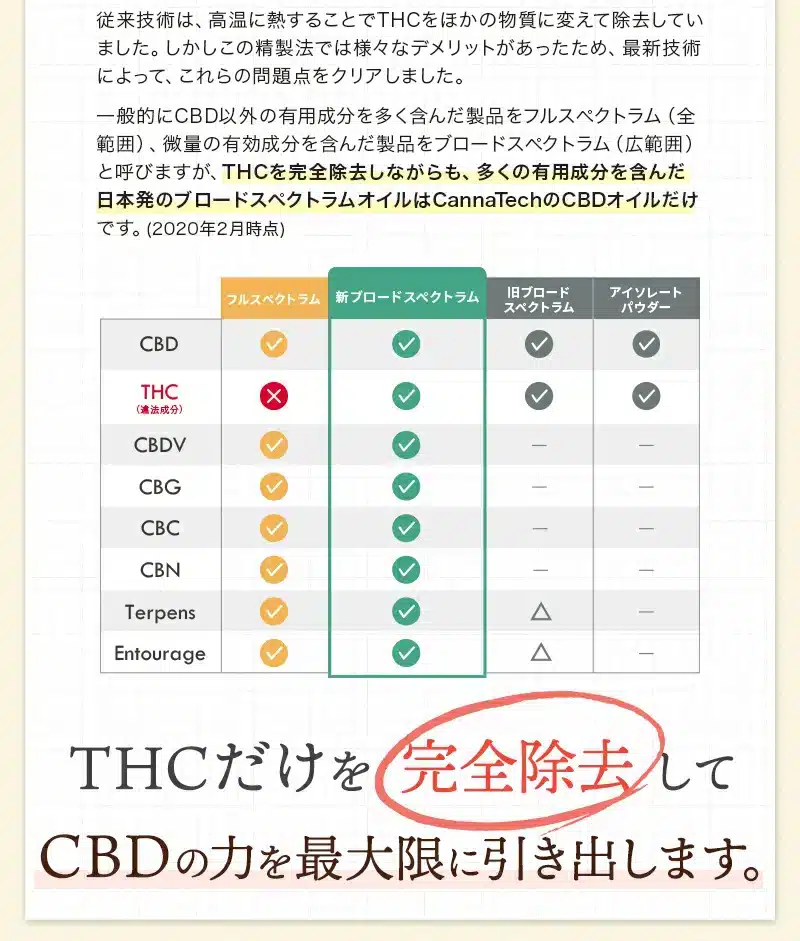 CBD CBG CBN 12% ティンクチャーオイル 10ml | ChillMart