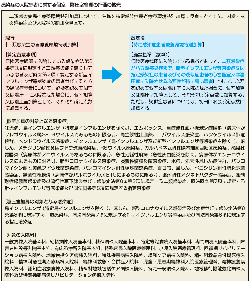 連載】速報TOPiC「2024年度の診療報酬改定の要点」｜感染症・感染管理
