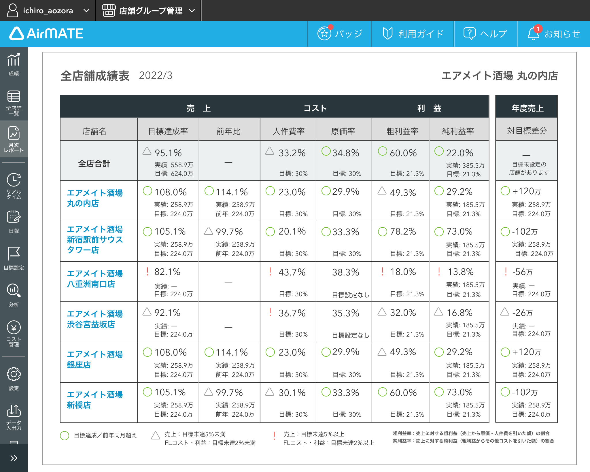 月次レポートで売上・コストなどの月次業績を確認する – Airメイト - FAQ -