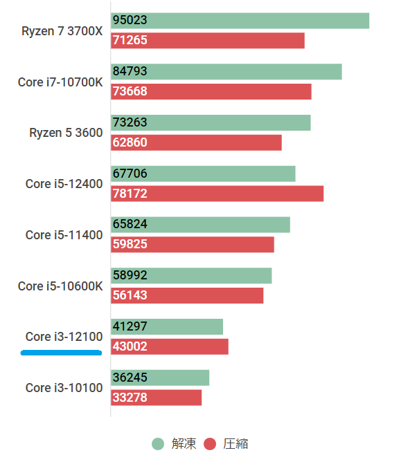 Core i3-12100の性能比較＆ベンチマーク検証【2026年】 ｜ ゲーミング