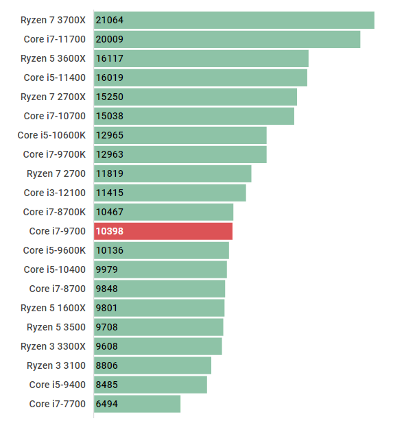 Core i7-9700のスペックレビュー＆性能ベンチマークを検証【2026年