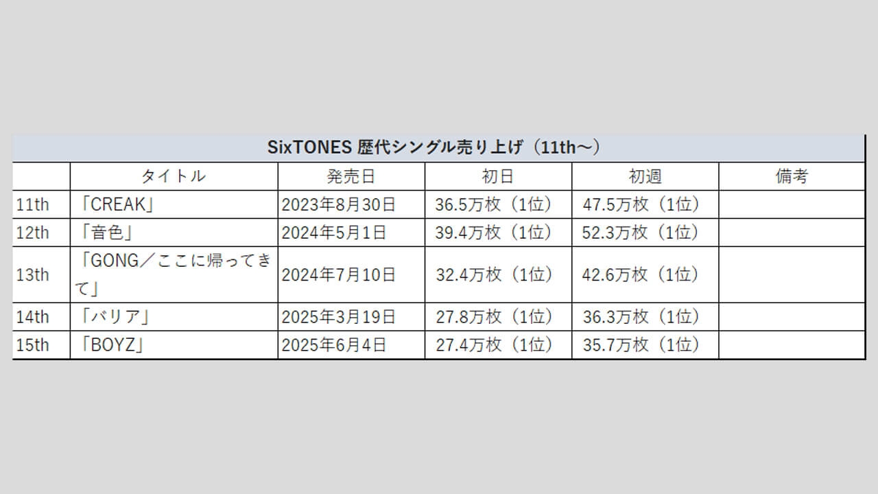 SixTONES】歴代シングル・アルバム売上枚数データ一覧｜2025年6月12日