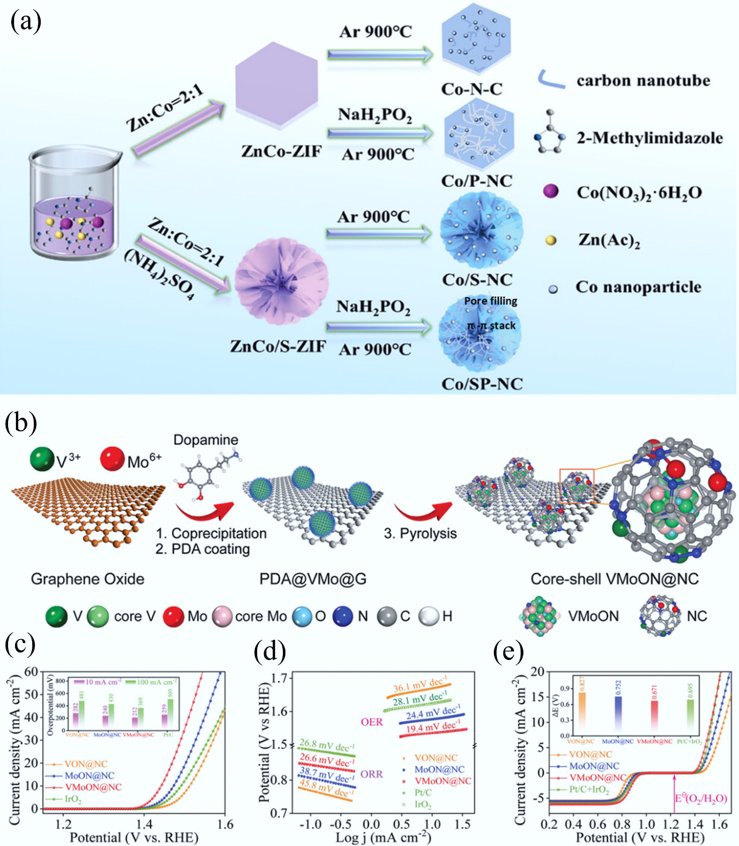 Sustainable carbon materials in environmental and energy applications