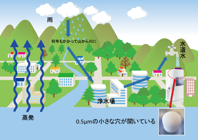 セラミックフィルター 日本製 製造 水を磨く