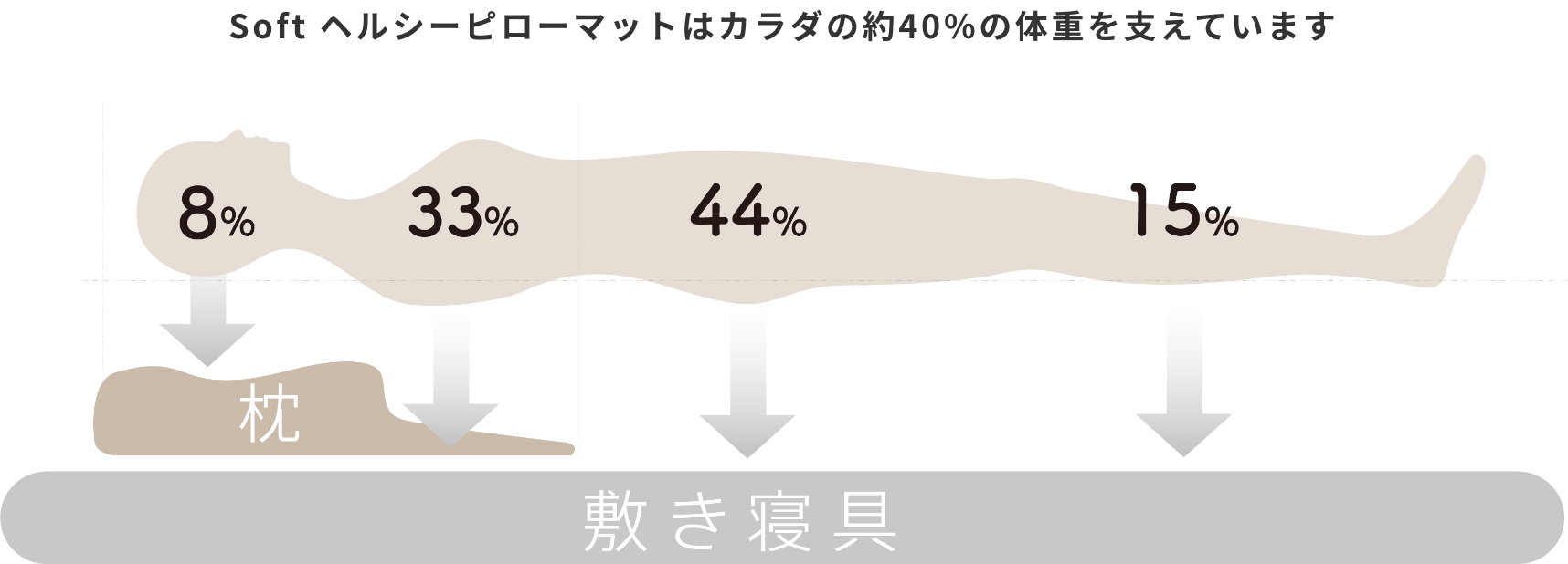 睡眠Labo]Soft ヘルシーピローマット 70×60×11cm ホワイト 側地