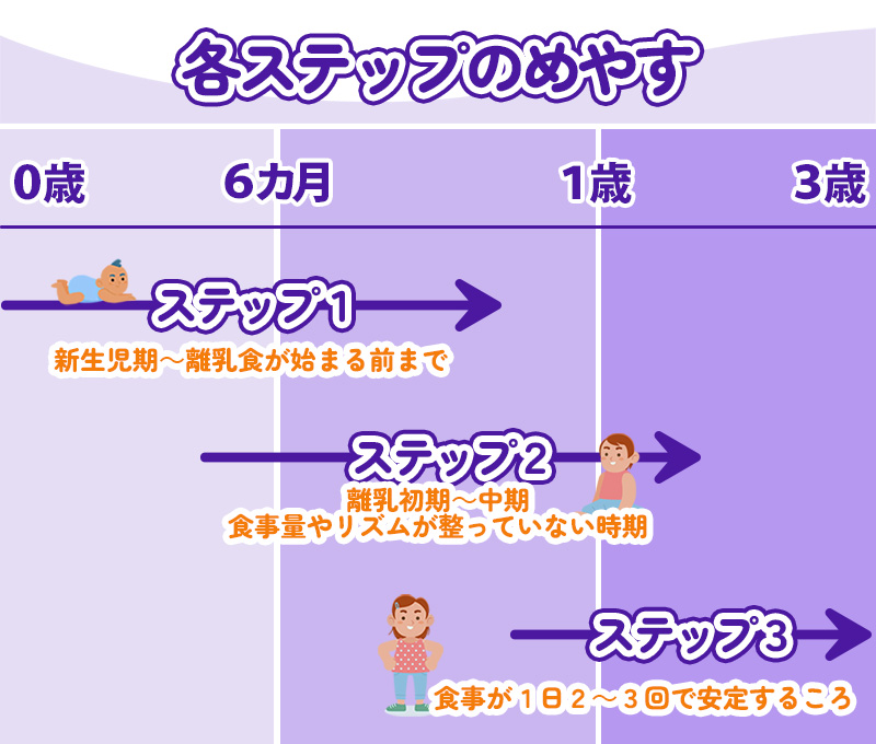 Bubs（バブズ）オーガニック organic 粉ミルク ステップ2（6〜12カ月
